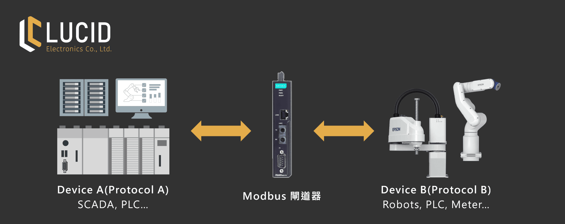 Moxa Modbus閘道器